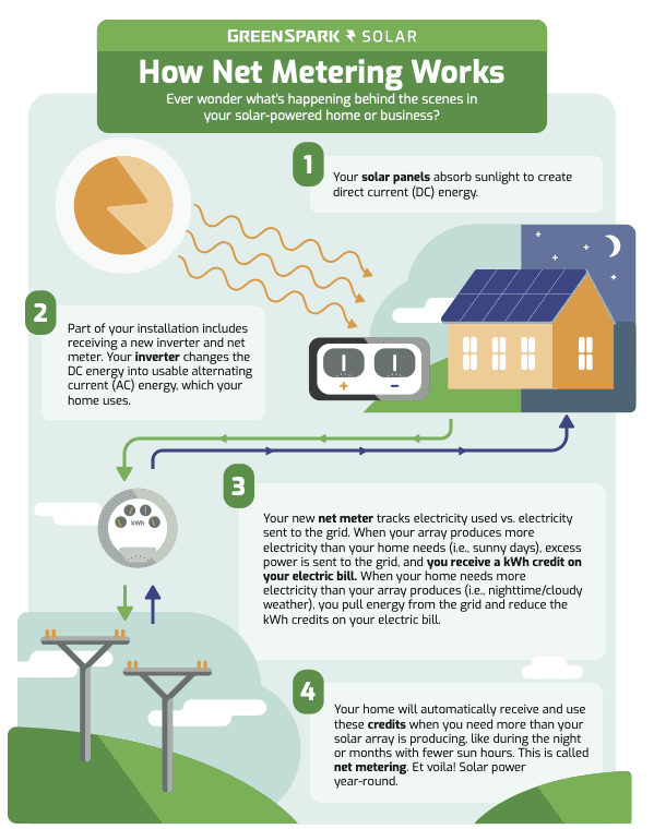 How Net Metering in Solar Works